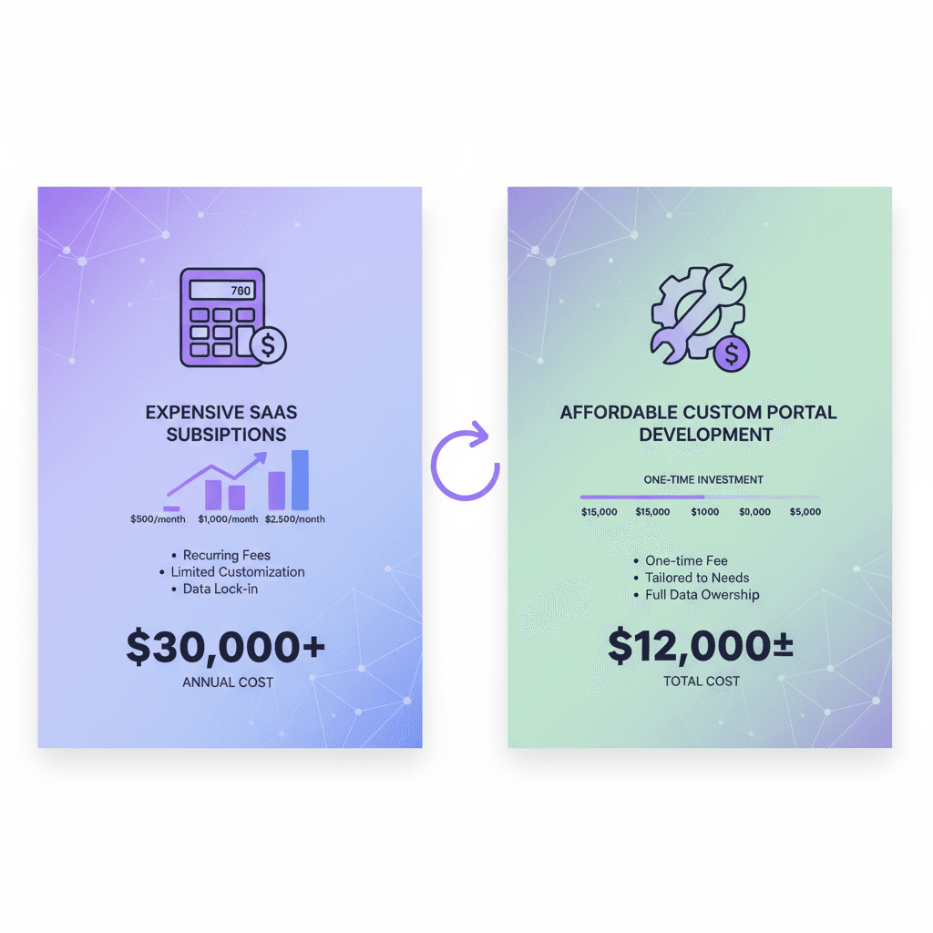 Custom Client Portal Software vs SaaS: 2026 Cost Comparison — Blog article by iOLab Digital