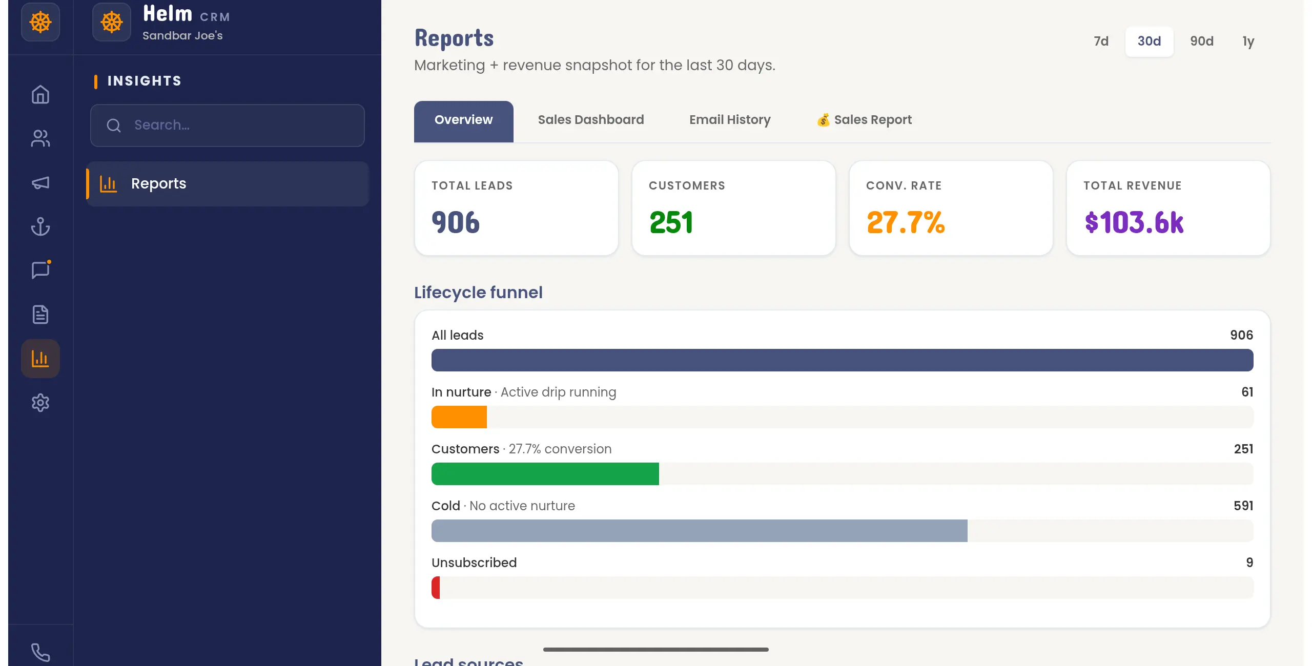The Helm CRM reports dashboard for Sand Bar Joe's showing bookings, revenue, and conversion analytics